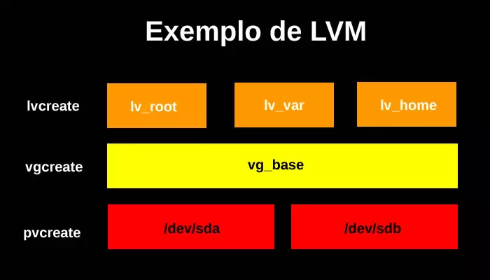 lvm Criando LMV no Linux